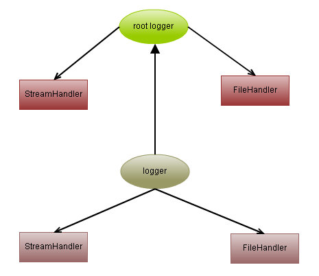 logger实例之间关系